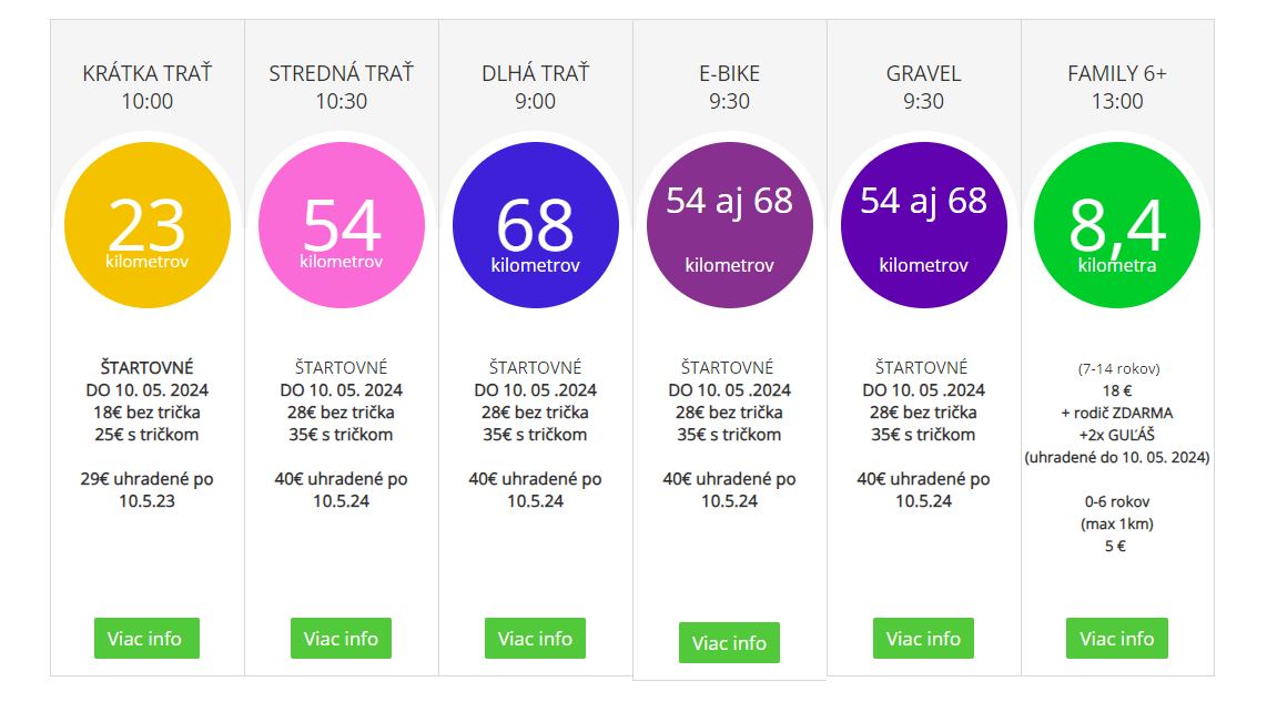 Suma štartovného pre jednotlivé trasy
