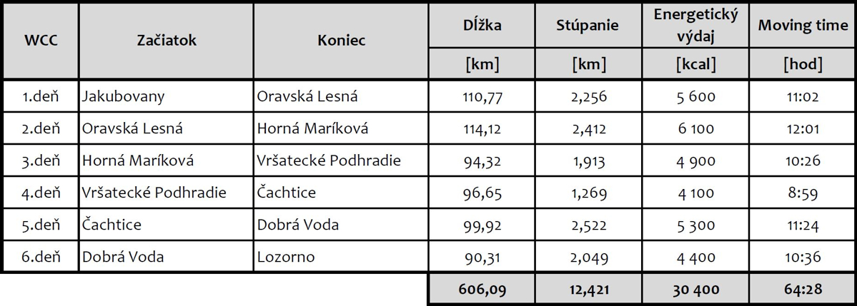 Priebeh pretekov – moje výkony