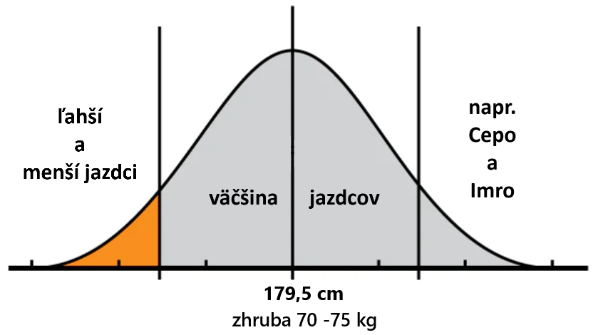 Gaussovo rozdelenie Gaussovo rozdelenie
