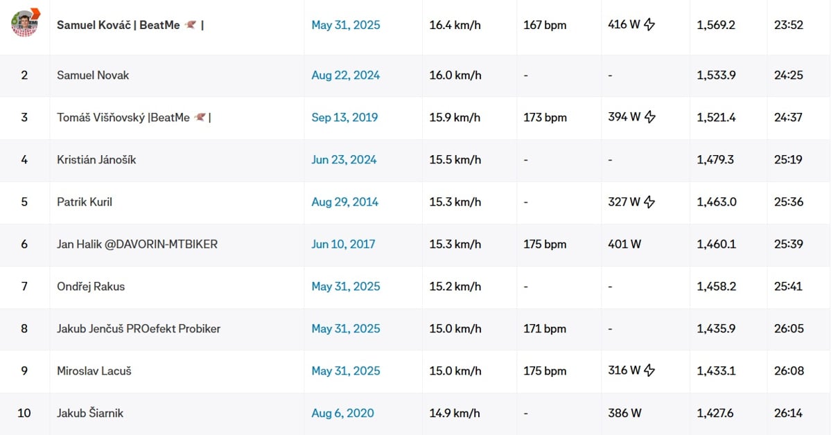 Segment v aplikácii Strava Stúpanie na Sliezsky dom