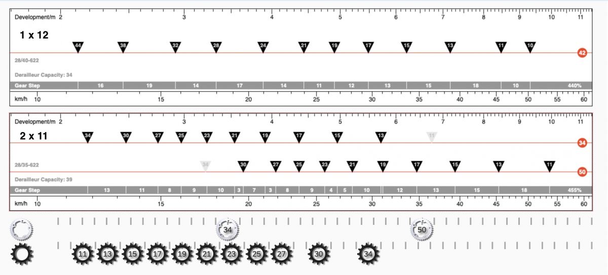 Porovnanie rozsahu prevodov na testovanom Canyon Grail 1 x 12 vs 2 x 11, ktorý jazdím na svojom bicykli Canyon Grail CF SLX 8 AXS