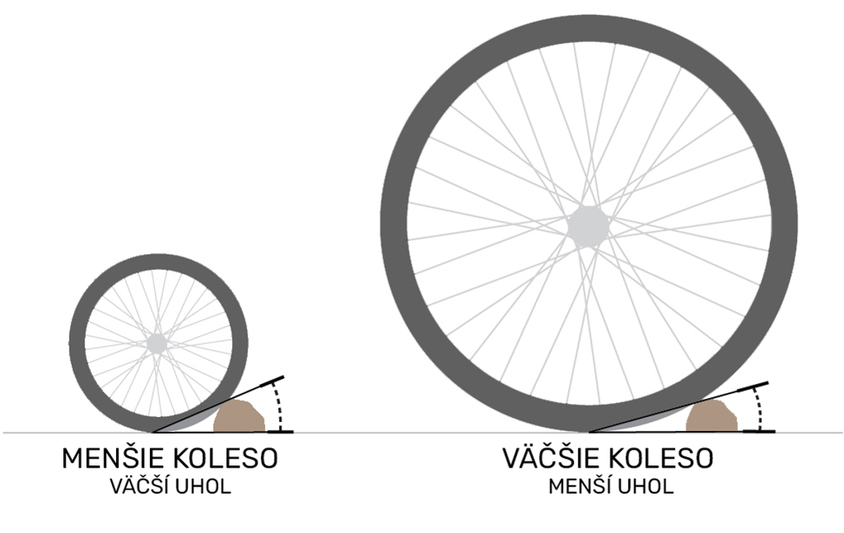 Porovnanie medzi priechodnosťami rôznych veľkostí kolies. Porovnanie medzi priechodnosťami rôznych veľkostí kolies